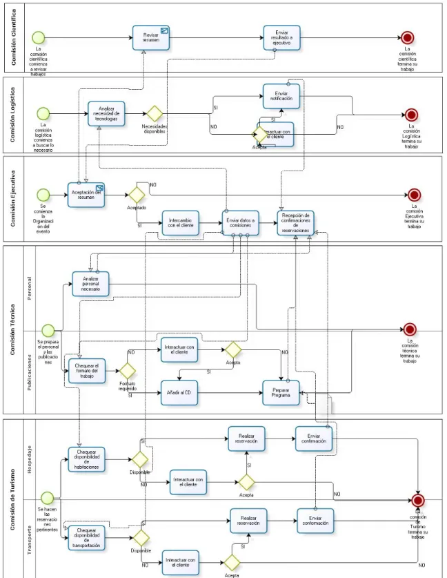 Fig. 3: Modelo del subproceso ‘Proceso de inscripción’. 