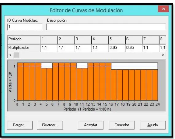 Tabla 2.7: Curva de Modulación. 