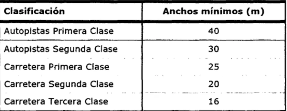 Tabla 2.12.- Anchos mínimos de derecho de vía. 