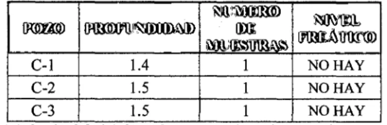 Tabla 3.1.  ProjUnd1dad de las calicatas para la exploración de la subrasante. 