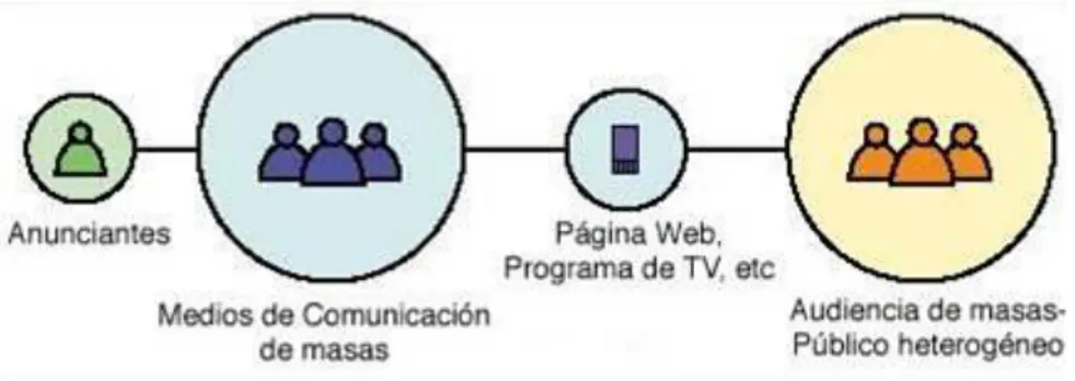 Figura 2. Comunicación e investigación de masas (López, 2012,) 
