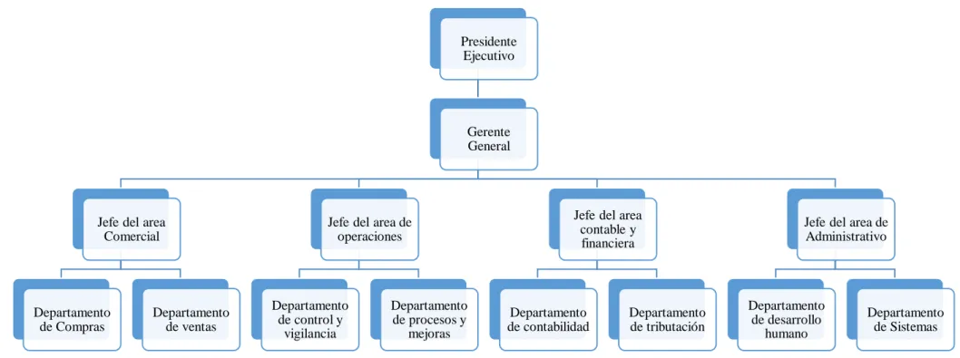 Figura  5 Estructura Organizacional General  Fuente tomada de Avícola Fernández, 2019 