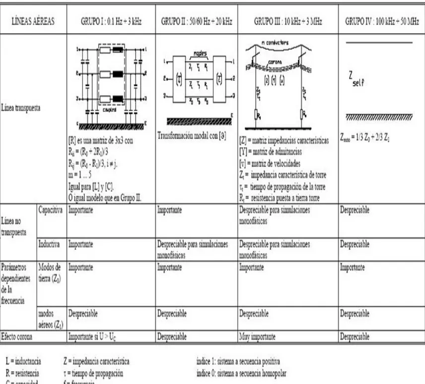 Tabla 2.1. Representación de líneas aéreas. 