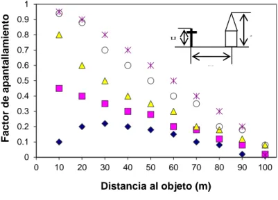 Figura 2.15. Factor de apantallamiento.  