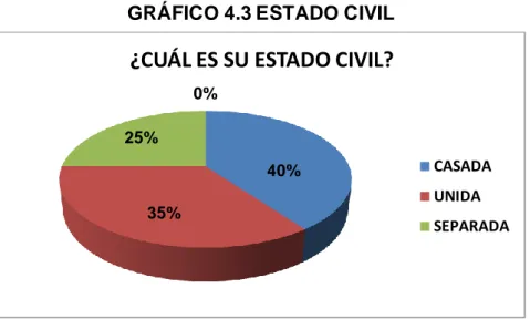 GRÁFICO 4.3 ESTADO CIVIL