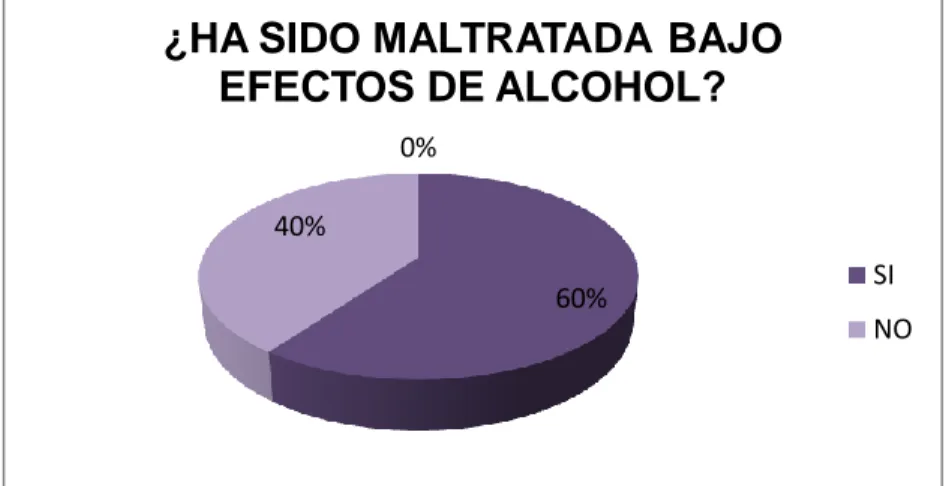 GRÁFICO 4.6 MALTRATO BAJO EFECTOS DEL ALCOHOL 