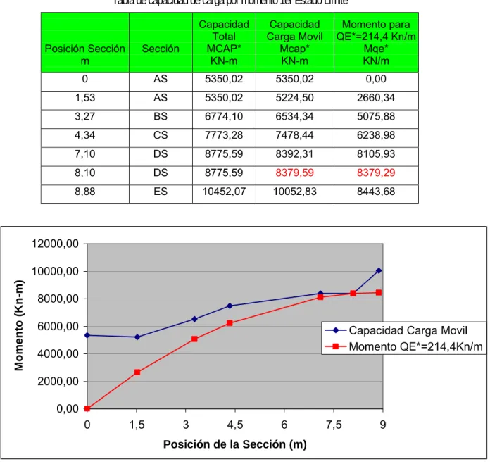 Tabla de capacidad de carga por momento 1er Estado Límite 