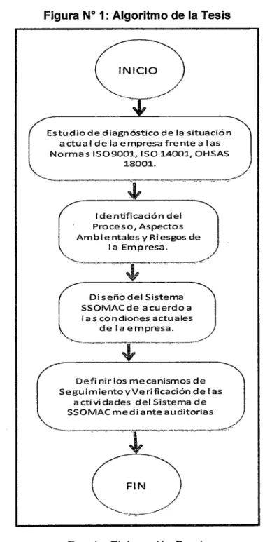 Figura  No  1:  Algoritmo de la Tesis 