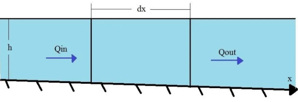 Figura 1.1. Volumen de control elemental para la derivación de las ecuaciones de  continuidad y de momento