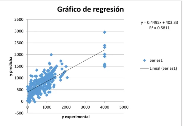Gráfico de regresión: 
