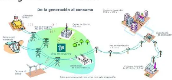 Ilustración 1. Sistema eléctrico (Fuente: REE: http://www.ree.es/es/publicaciones/educacion/de-la- http://www.ree.es/es/publicaciones/educacion/de-la-generacion-al-consumo)  