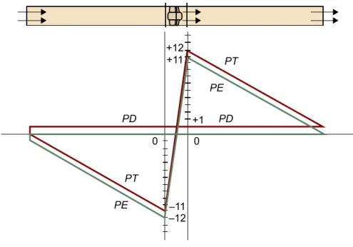 Figura 2. Evolució de les pressions total, dinàmica i estàtica al llarg d’un conducte