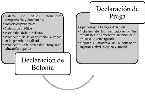 FIGURA 6. Desde la Declaración de Bolonia (1999) hasta la Declaración de Praga (2001): 