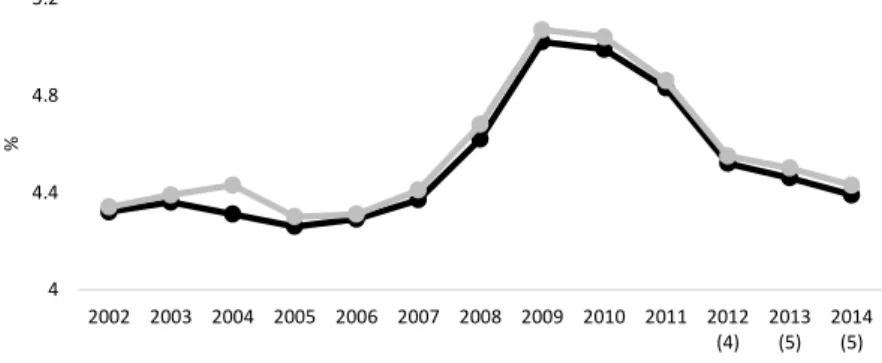 GRÁFICO 3. Evolución del porcentaje del P.I.B.  (3)  del gasto público en educación  (1) 