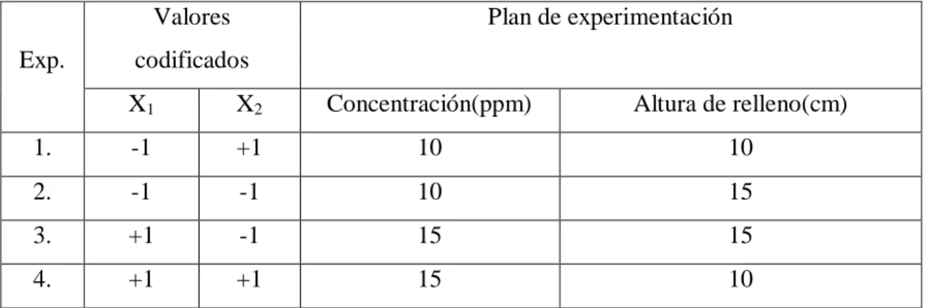 Tabla 2.3 Diseño factorial completo 2 2  y plan de experimentación para la remoción de Ni +2.