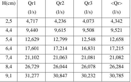 Tabla 4. Caudales observados (Vertedor rectangular)  H(cm)  Qr1  (l/s)  Qr2  (l/s)  Qr3  (l/s)  <Qr> (l/s)  2,5  4,717  4,236  4,073  4,342  4,4  9,440  9,615  9,508  9,521  5,4  12,629  12,799  12,548  12,658  6,4  17,601  17,214  16,831  17,215  7,