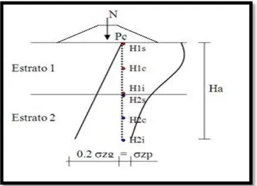 Figura 1: Distribución de Tensiones en el suelo. 