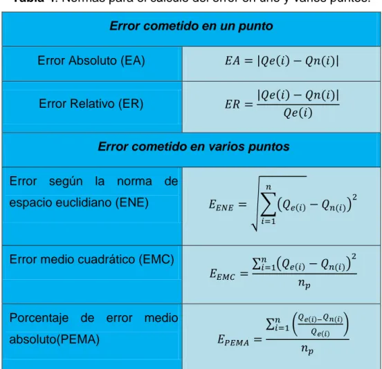 Tabla 4. Normas para el cálculo del error en uno y varios puntos. 