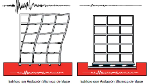 Fig.  1.6  Comparación  de  respuesta  sísmica  de  edificio  sin  aislamiento  y  edificio  con  aislamiento basal