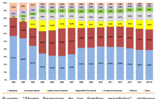 Tabla 1. Distribución del valor de los activos financieros españoles según activos  