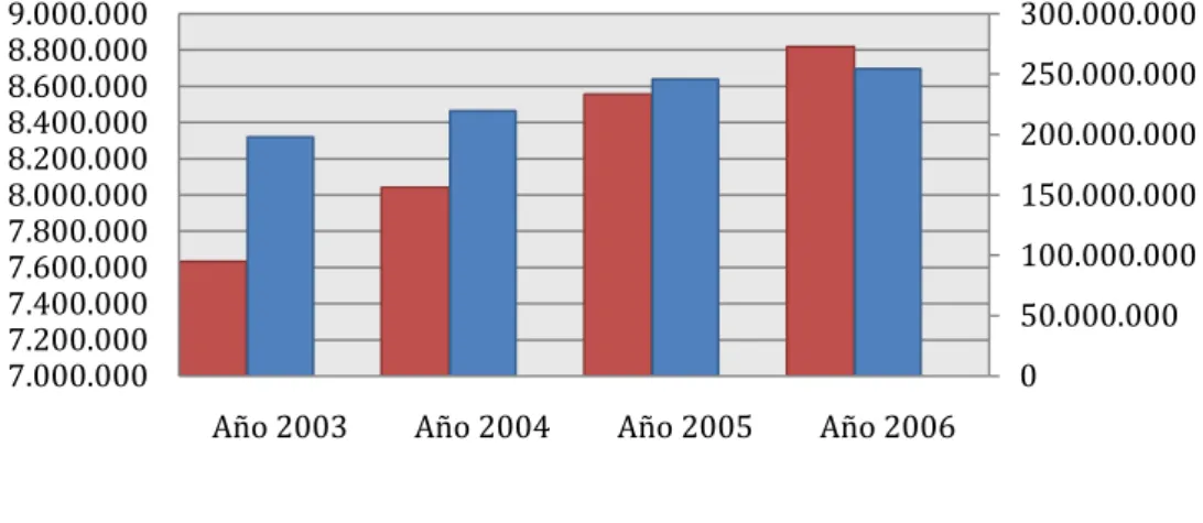 Figura 4. Crecimiento y maduración de los FI (en miles de euros). 2003-2006 