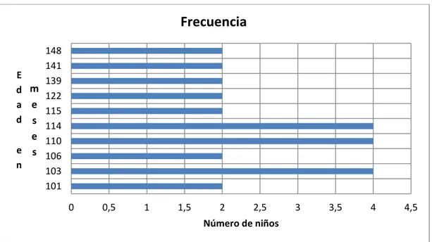 Figura 1. Frecuencia de edad en meses de los participantes. 