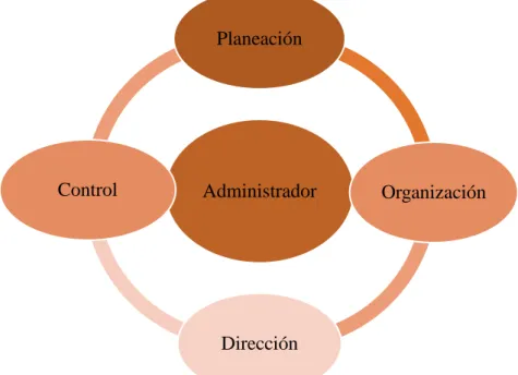 Figura 1Funciones administrativas. Tomada de (Administración,2006). 