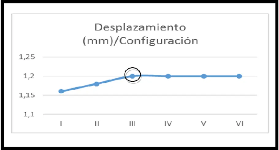 Gráfico 2.3 Gráfico del comportamiento de la sensibilidad para distintas configuraciones