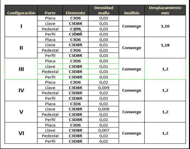Tabla 2.1 Registro de mediciones para distintos tipos de elementos y densidades de malla 