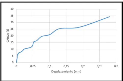 Gráfico 3.2 Carga vs Desplazamiento en la llave de 100x200x30 para resistencia del hormigón de 30MPa 