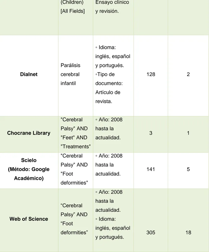 Tabla  1:  Resumen  de  la  estrategia  de  búsqueda  bibliográfica  según  las  bases  de  datos