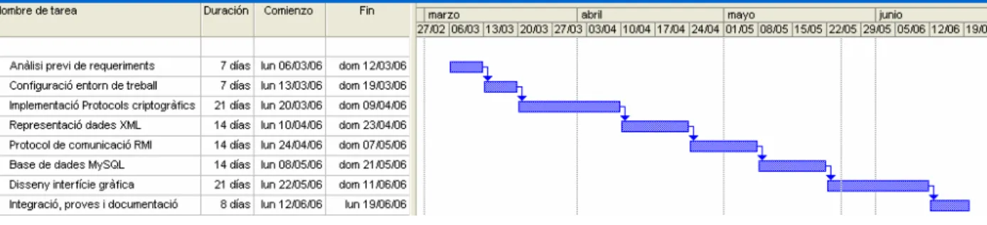 Figura 1-1. Planificació temporal del projecte 
