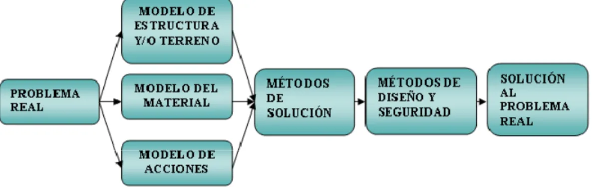 Figura 1.2: Esquema del análisis de la modelación. 
