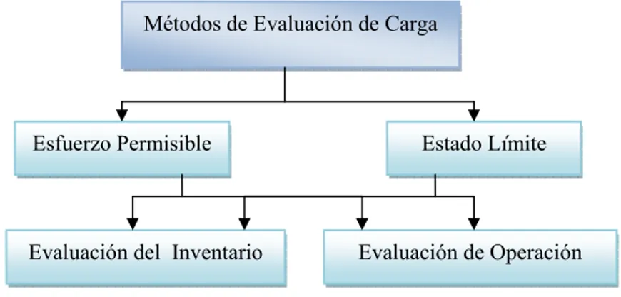 Figura 1.3: Esquema de los métodos de evaluación de carga. 