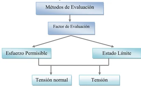 Figura 1.6: Esquema de métodos de evaluación de puente. 