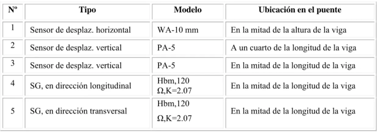 Tabla 2.6: Sensores colocados en el puente. 