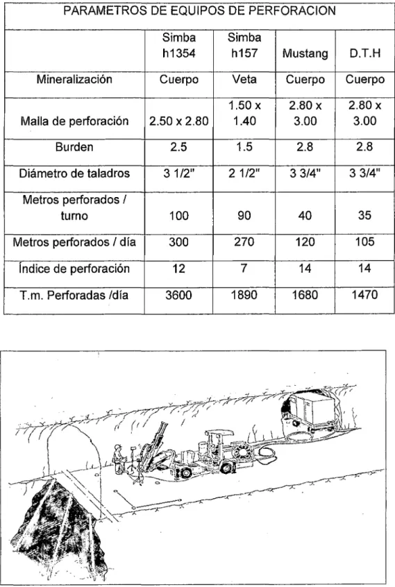 Tabla 2:  Parámetros de perforación 