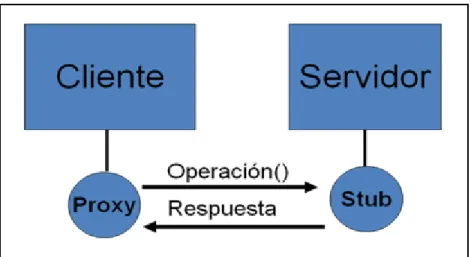 Figura 1.1. Arquitectura RPC Básica  1.1.3 Distributed COM (DCOM) 