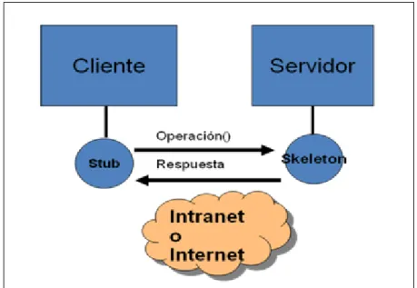 Figura 1.2 Arquitectura de Java RMI 