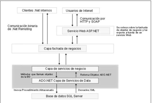 Figura 1.4. Combinación de .Net Remoting y servicios Web. 