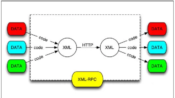 Figura 1.5. Arquitectura XML-RPC  1.1.8.1 Objetivos específicos de XML-RPC: 