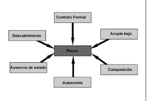 Fig. 1.8 Relación entre los principios de la orientación a servicios. 