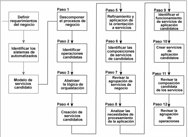 Fig. 2.3 Obtención de un Modelo de servicios candidatos 