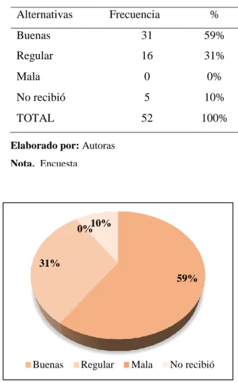 Figura 10: Calificación de inducción recibida al ingresar a laborar a la empresa.