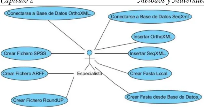 Figura 2.1 Diagrama de Casos de Uso para el Sistema Gregor. Elaboración propia. 