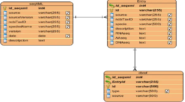 Figura 3.2 Diagrama Entidad-Relación SeqXML, de aquí se crean las tablas de la base de datos para  almacenar los ficheros de tipo seqXML