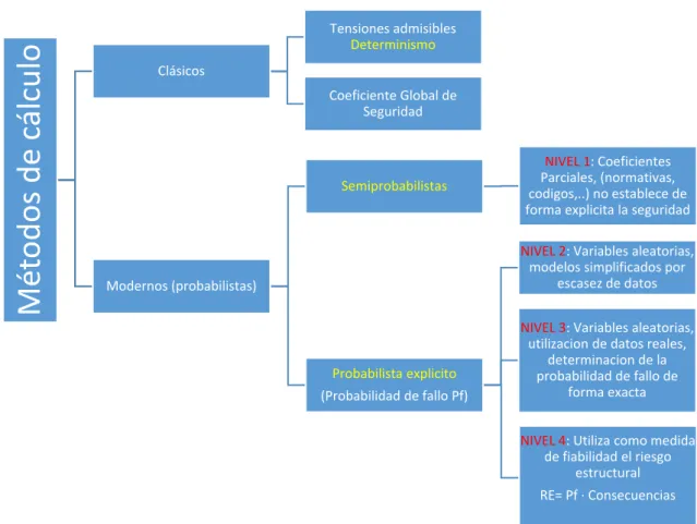 Figura 1. Esquema de los Métodos de Cálculo 