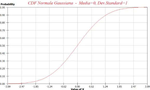 Figura 4. Ejemplo de un CDF con distribución normal y 0 e  1 