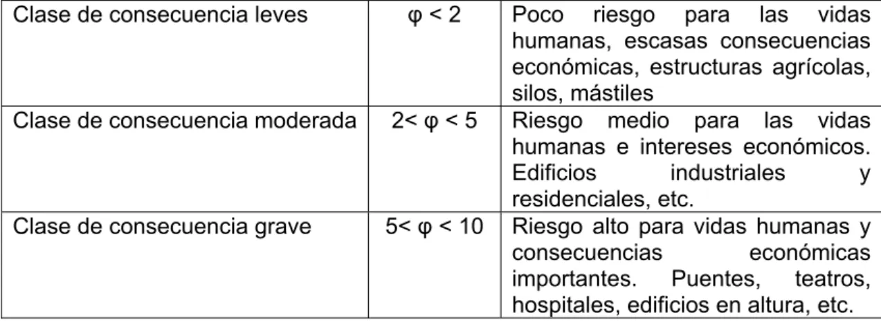 Tabla 1. Recomendaciones Estados Limite Últimos referidas a 1 año 