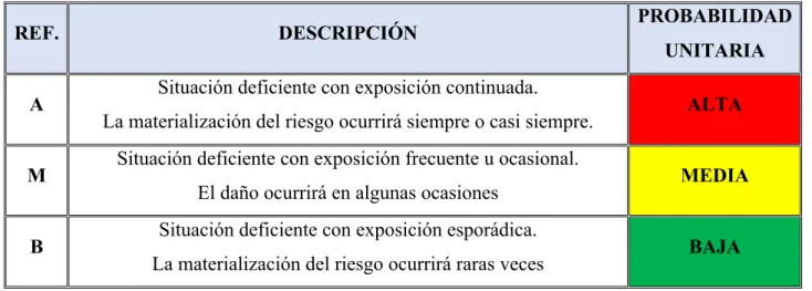 Tabla 1. Graduación de la probabilidad del daño. 